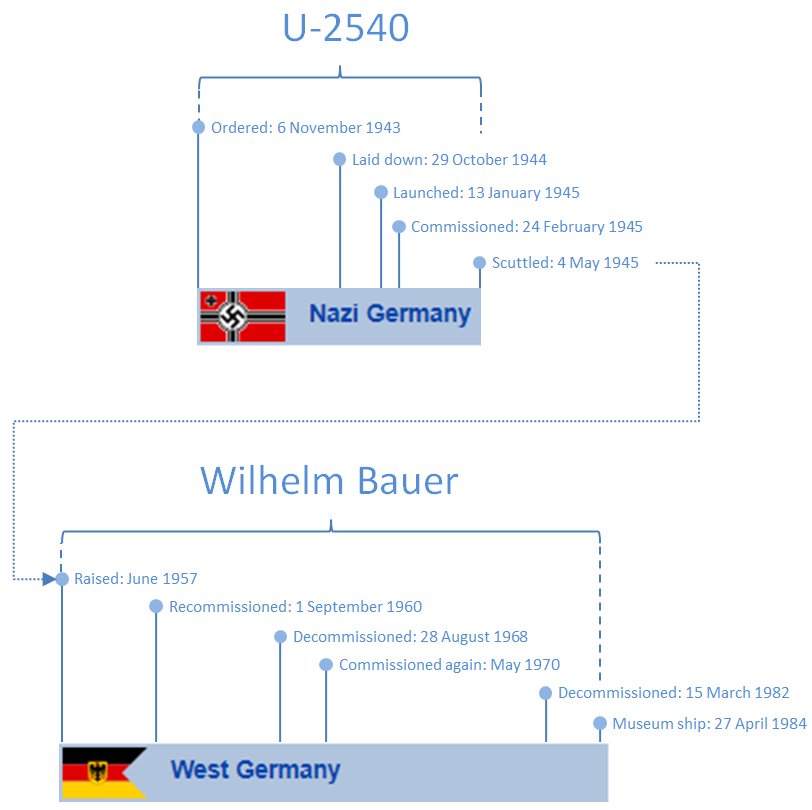 U-boot history Wilhlem Bauer U 2540